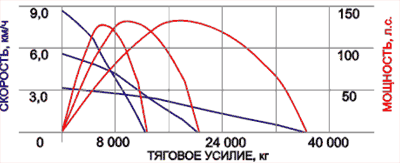 Теоретическая тягово-скоростная характеристика Теоретическая тягово-скоростная характеристика